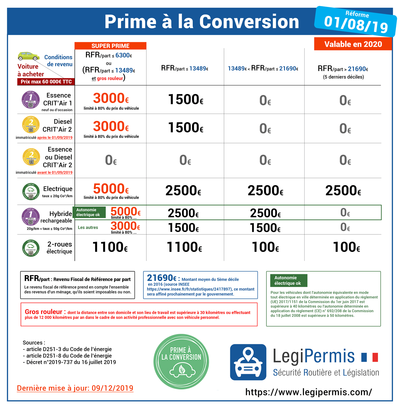 Prime à la conversion 2020