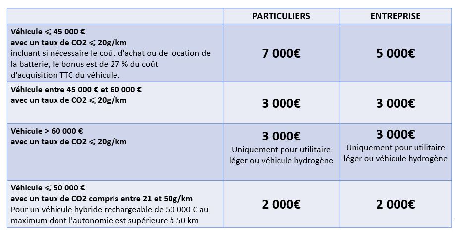 Bonus écologique 2020 voiture électrique