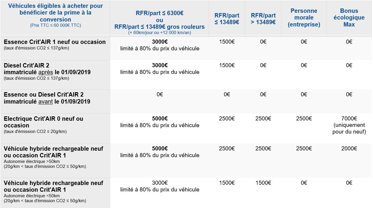 Tableau prime à la conversion aout 2020