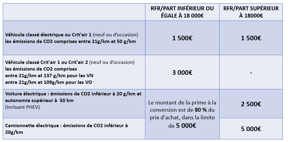 Tableau prime à la conversion juin 2020